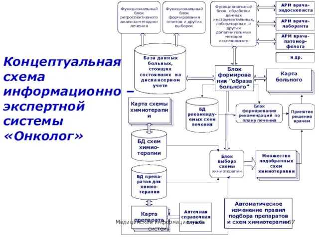 Концептуальная схема информационно – экспертной системы «Онколог» Медицинские информационные системы