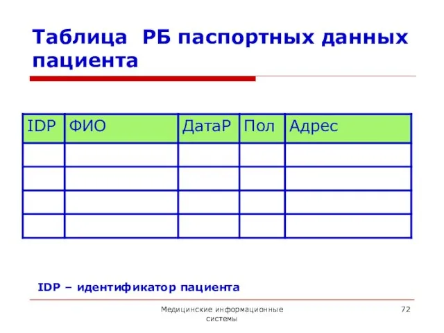 Медицинские информационные системы Таблица РБ паспортных данных пациента IDP – идентификатор пациента