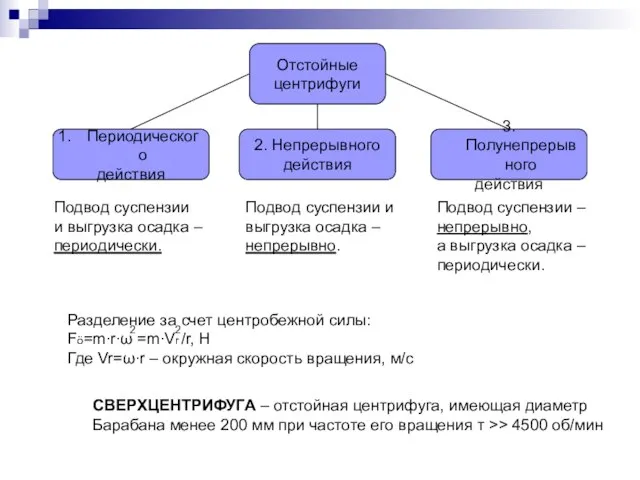 Отстойные центрифуги Периодического действия 2. Непрерывного действия 3.Полунепрерывного действия Подвод суспензии