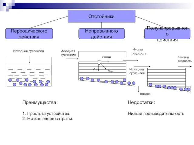 Отстойники Переодического действия Непрерывного действия Полунепрерывного действия Исходная суспензия Vввода V