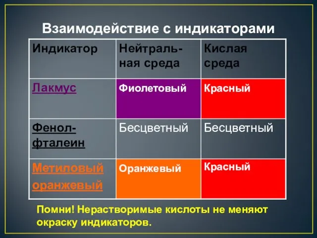 Взаимодействие с индикаторами Помни! Нерастворимые кислоты не меняют окраску индикаторов.