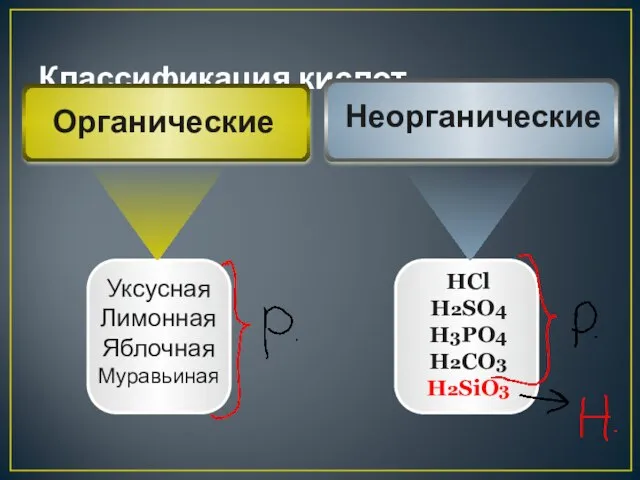 Классификация кислот Уксусная Лимонная Яблочная Муравьиная HCl H2SO4 H3PO4 H2CO3 H2SiO3 Неорганические Органические