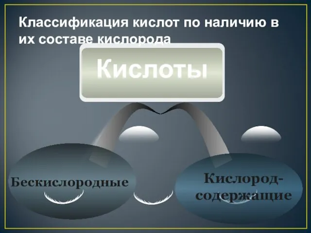 Классификация кислот по наличию в их составе кислорода Кислород- содержащие Бескислородные