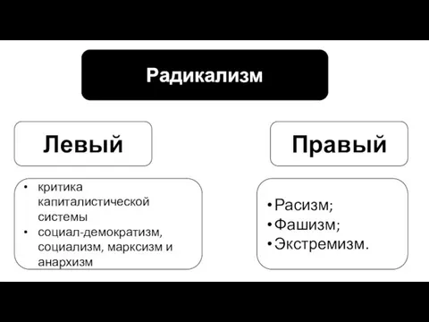 Радикализм Левый Правый Расизм; Фашизм; Экстремизм. критика капиталистической системы социал-демократизм, социализм, марксизм и анархизм