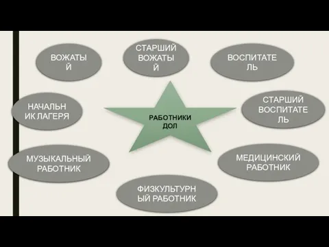 ВОЖАТЫЙ СТАРШИЙ ВОЖАТЫЙ ВОСПИТАТЕЛЬ СТАРШИЙ ВОСПИТАТЕЛЬ МУЗЫКАЛЬНЫЙ РАБОТНИК НАЧАЛЬНИК ЛАГЕРЯ МЕДИЦИНСКИЙ РАБОТНИК ФИЗКУЛЬТУРНЫЙ РАБОТНИК РАБОТНИКИ ДОЛ