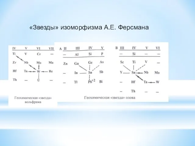 «Звезды» изоморфизма А.Е. Ферсмана