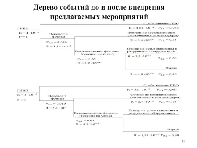 Дерево событий до и после внедрения предлагаемых мероприятий