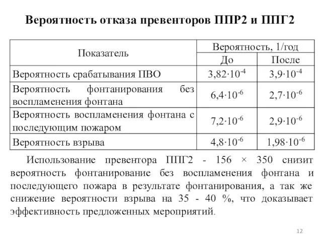 Вероятность отказа превенторов ППР2 и ППГ2 Использование превентора ППГ2 - 156