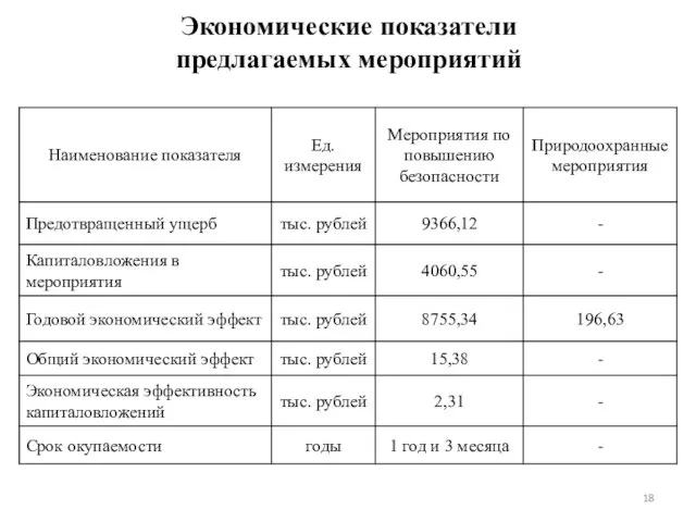 Экономические показатели предлагаемых мероприятий