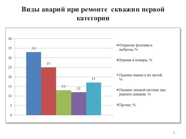 Виды аварий при ремонте скважин первой категории 4