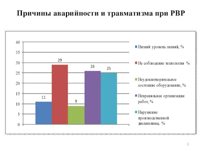 Причины аварийности и травматизма при РВР