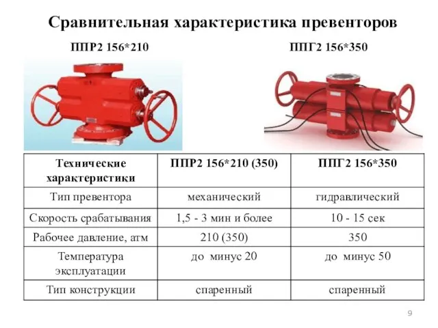 Сравнительная характеристика превенторов ППР2 156*210 ППГ2 156*350