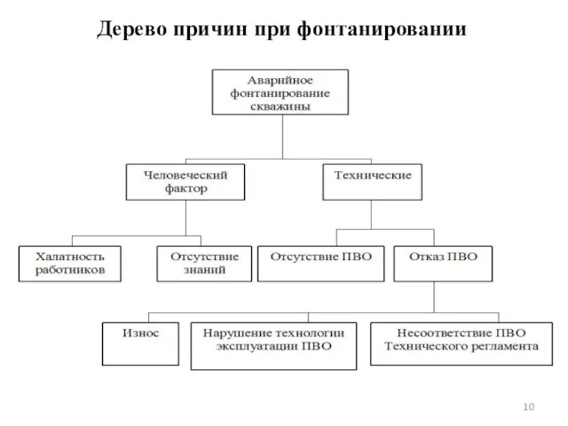 Дерево причин при фонтанировании