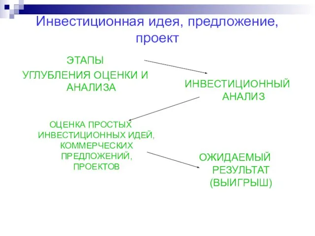 Инвестиционная идея, предложение, проект ЭТАПЫ УГЛУБЛЕНИЯ ОЦЕНКИ И АНАЛИЗА ИНВЕСТИЦИОННЫЙ АНАЛИЗ