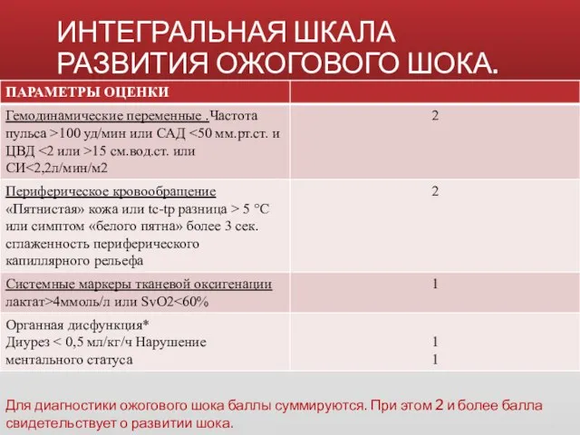 ИНТЕГРАЛЬНАЯ ШКАЛА РАЗВИТИЯ ОЖОГОВОГО ШОКА. Для диагностики ожогового шока баллы суммируются.