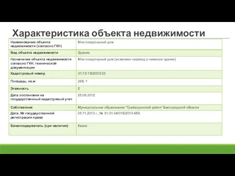 Характеристика объекта недвижимости