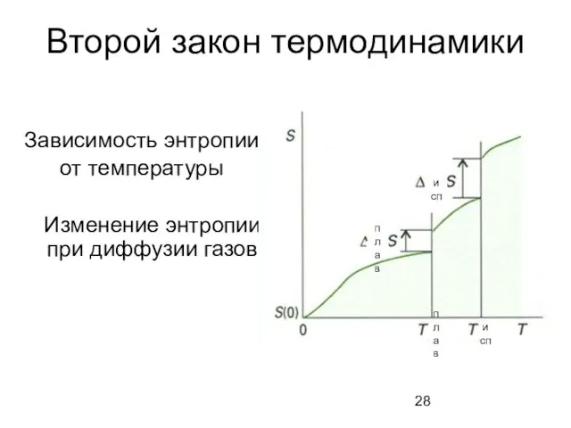 Второй закон термодинамики Зависимость энтропии от температуры Изменение энтропии при диффузии газов исп плав плав исп