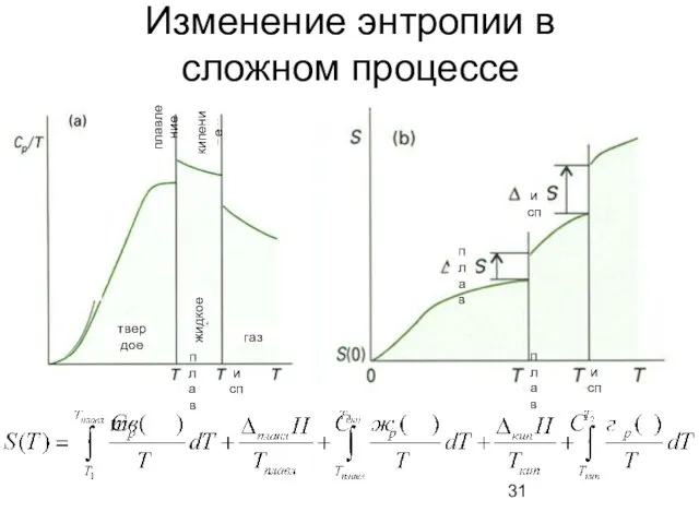 Изменение энтропии в сложном процессе исп плав плав исп твердое газ плав исп жидкое кипение плавление