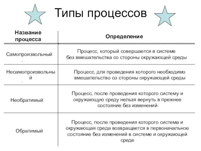 Типы процессов Название процесса Определение Самопроизвольный Несамопроизвольный Необратимый Процесс, который совершается