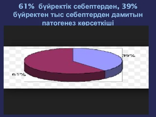 61% бүйректік себептерден, 39% бүйректен тыс себептерден дамитын патогенез көрсеткіші