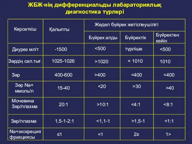 ЖБЖ-нің дифференциальды лабараториялық диагностика түрлері Көрсеткіш Қалыпты Жедел бүйрек жетіспеушілігі Бүйрек