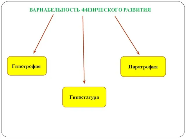 ВАРИАБЕЛЬНОСТЬ ФИЗИЧЕСКОГО РАЗВИТИЯ Гипотрофия Гипостатура Паратрофия