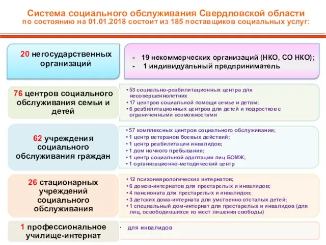 Система социального обслуживания Свердловской области по состоянию на 01.01.2018 состоит из
