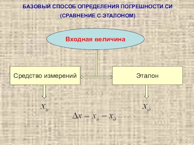 Входная величина Средство измерений Эталон БАЗОВЫЙ СПОСОБ ОПРЕДЕЛЕНИЯ ПОГРЕШНОСТИ СИ (СРАВНЕНИЕ С ЭТАЛОНОМ)