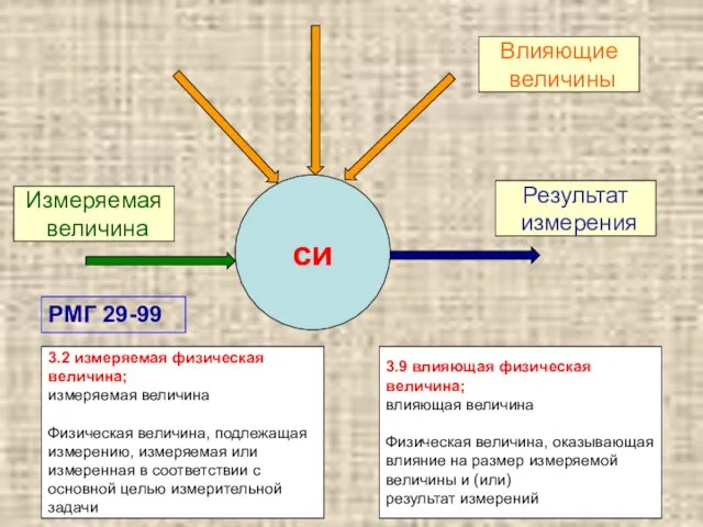 си Измеряемая величина Результат измерения Влияющие величины 3.2 измеряемая физическая величина;