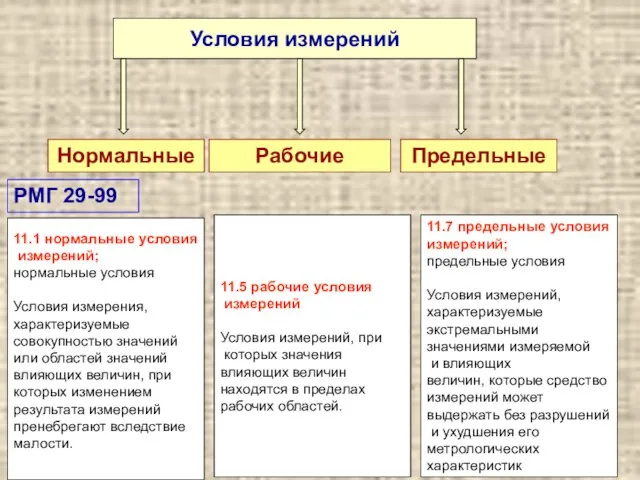 Условия измерений Нормальные Предельные Рабочие 11.1 нормальные условия измерений; нормальные условия