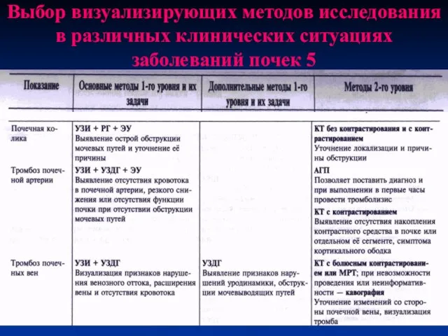 Выбор визуализирующих методов исследования в различных клинических ситуациях заболеваний почек 5