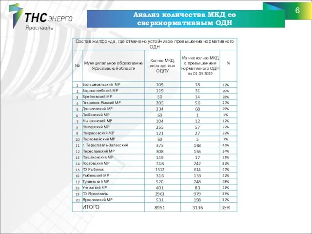 Анализ количества МКД со сверхнормативным ОДН