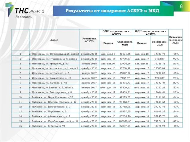 Результаты от внедрения АСКУЭ в МКД