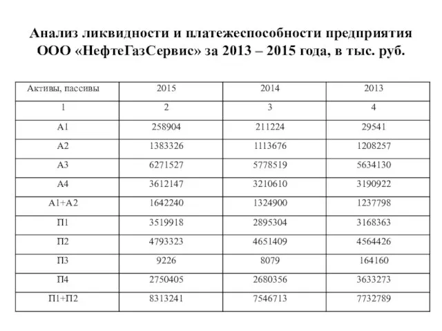 Анализ ликвидности и платежеспособности предприятия ООО «НефтеГазСервис» за 2013 – 2015 года, в тыс. руб.