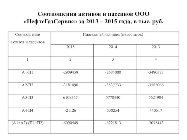 Соотношения активов и пассивов ООО «НефтеГазСервис» за 2013 – 2015 года, в тыс. руб.