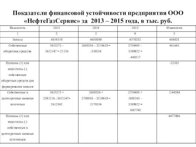 Показатели финансовой устойчивости предприятия ООО «НефтеГазСервис» за 2013 – 2015 года, в тыс. руб.