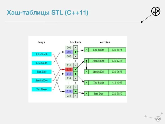 Хэш-таблицы STL (C++11)