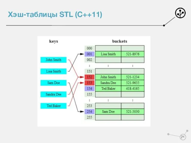 Хэш-таблицы STL (C++11)