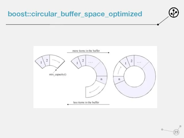 boost::circular_buffer_space_optimized