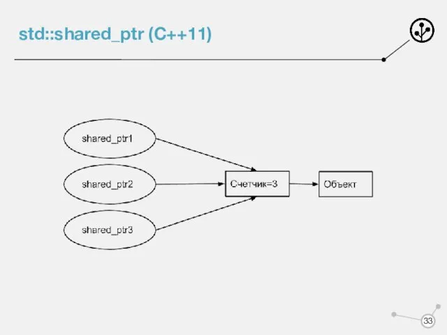 std::shared_ptr (C++11)