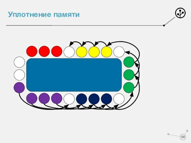 Уплотнение памяти