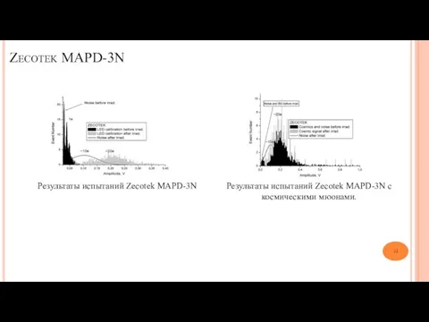 Zecotek MAPD-3N Результаты испытаний Zecotek MAPD-3N Результаты испытаний Zecotek MAPD-3N с космическими мюонами.