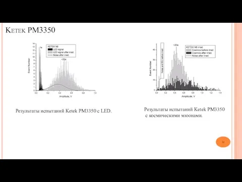 Ketek PM3350 Результаты испытаний Ketek PM3350 с космическими мюонами. Результаты испытаний Ketek PM3350 с LED.