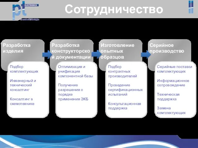 Сотрудничество Разработка изделия Разработка конструкторской документации Изготовление опытных образцов Серийное производство