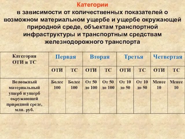 Категории в зависимости от количественных показателей о возможном материальном ущербе и