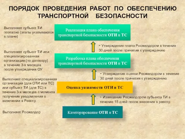 Реализация плана обеспечения транспортной безопасности ОТИ и ТС Разработка плана обеспечения