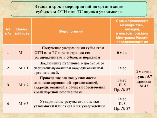 Этапы и сроки мероприятий по организации субъектом ОТИ или ТС оценки уязвимости