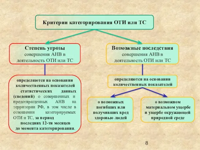 Критерии категорирования ОТИ или ТС Степень угрозы совершения АНВ в деятельность