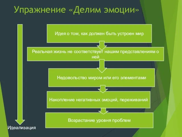 Упражнение «Делим эмоции» Идея о том, как должен быть устроен мир