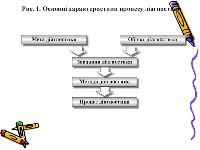 Рис. 1. Основні характеристики процесу діагностики